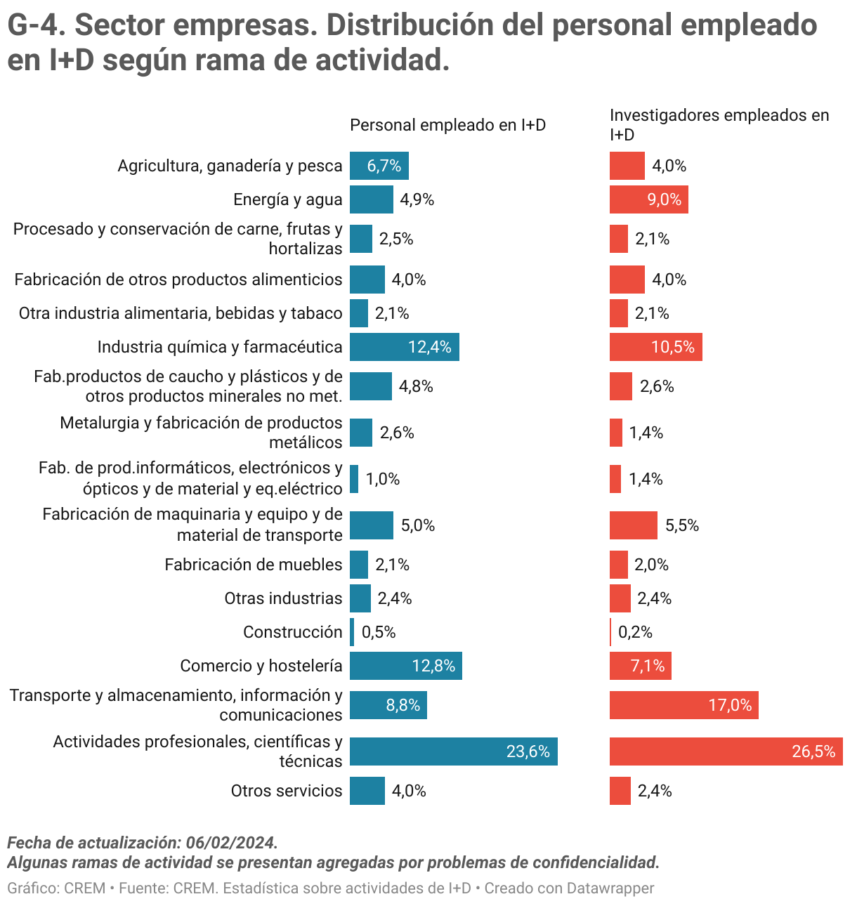 Sector empresas. Distribución del personal empleado en I+D según rama de actividad.