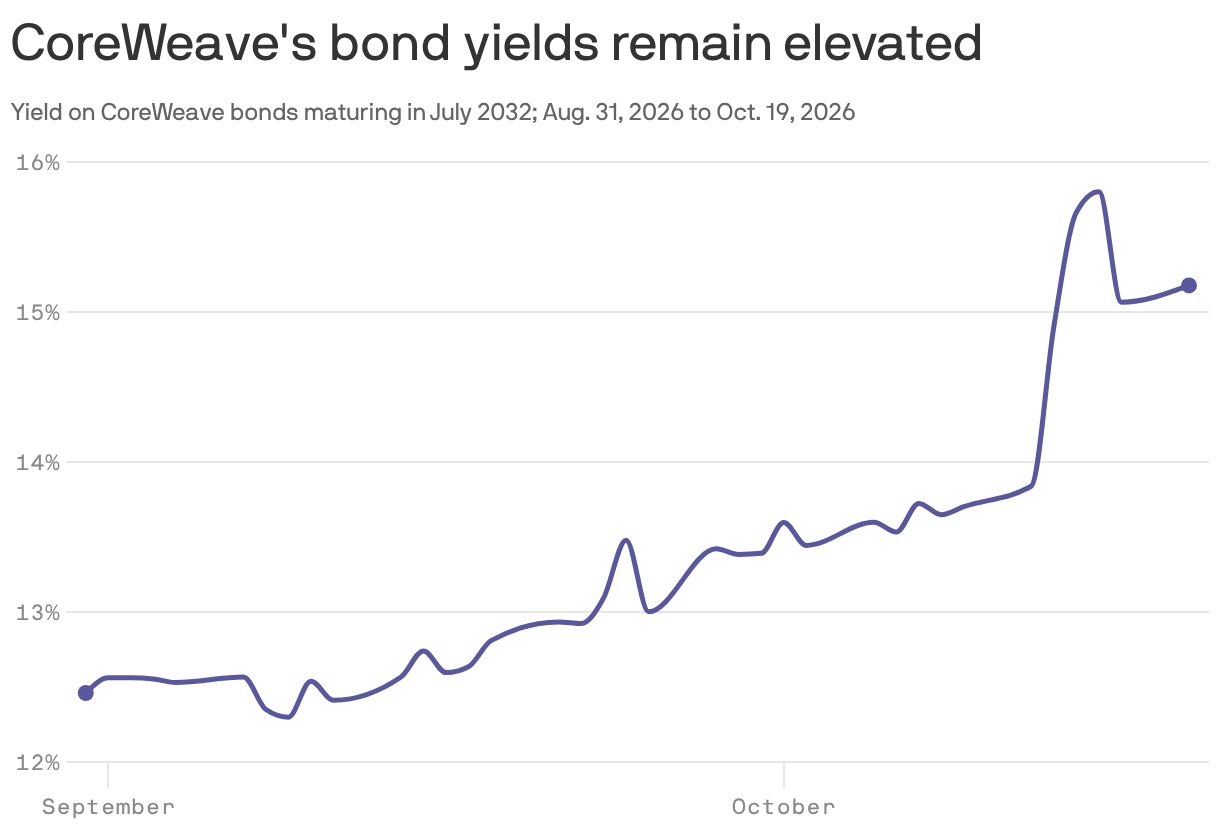 CoreWeave's bond yields remain elevated