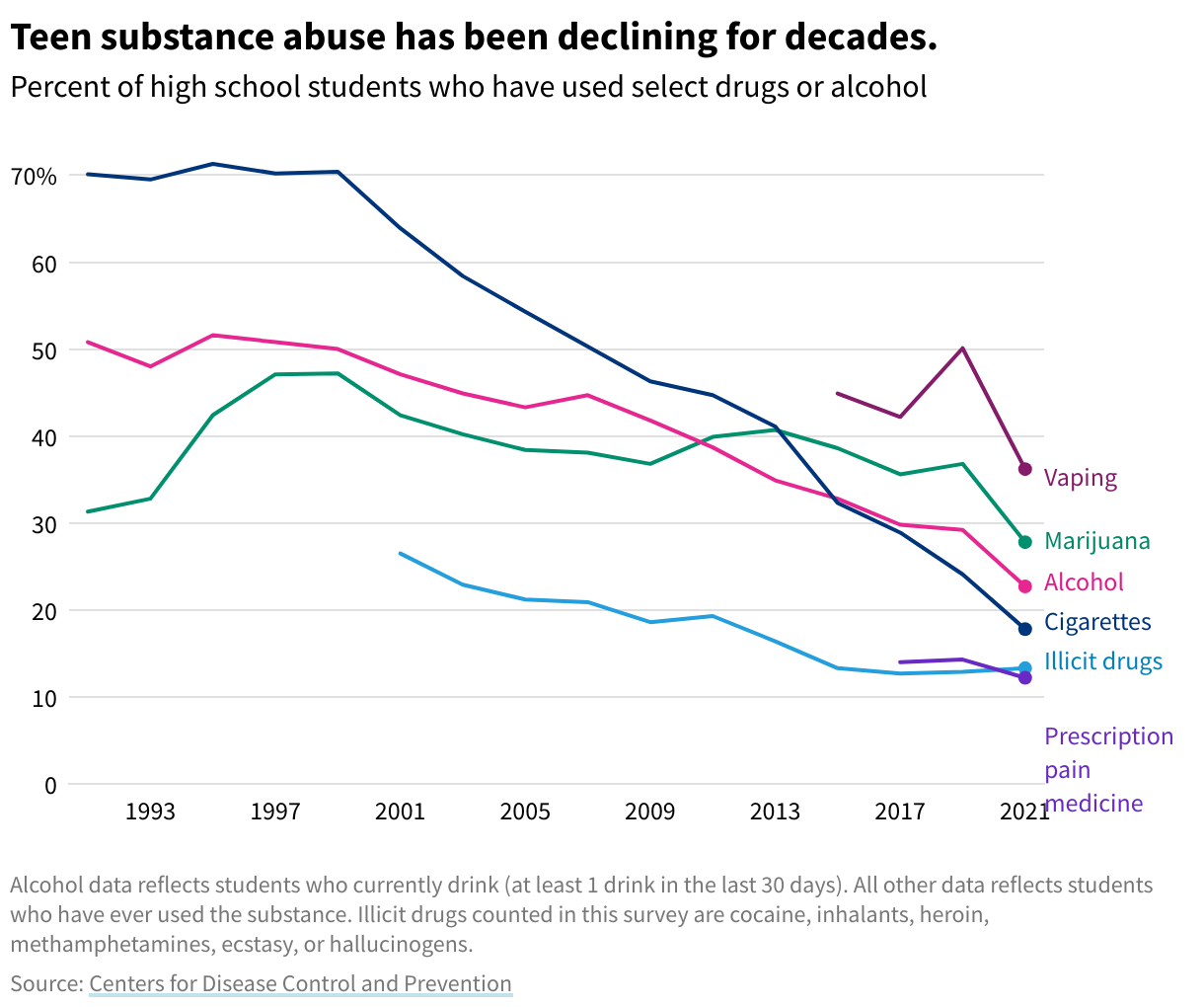 Line chart showing teen substance abuse from 1991 to 2021, with a general downward trend for all drugs and alcohol included in the survey.