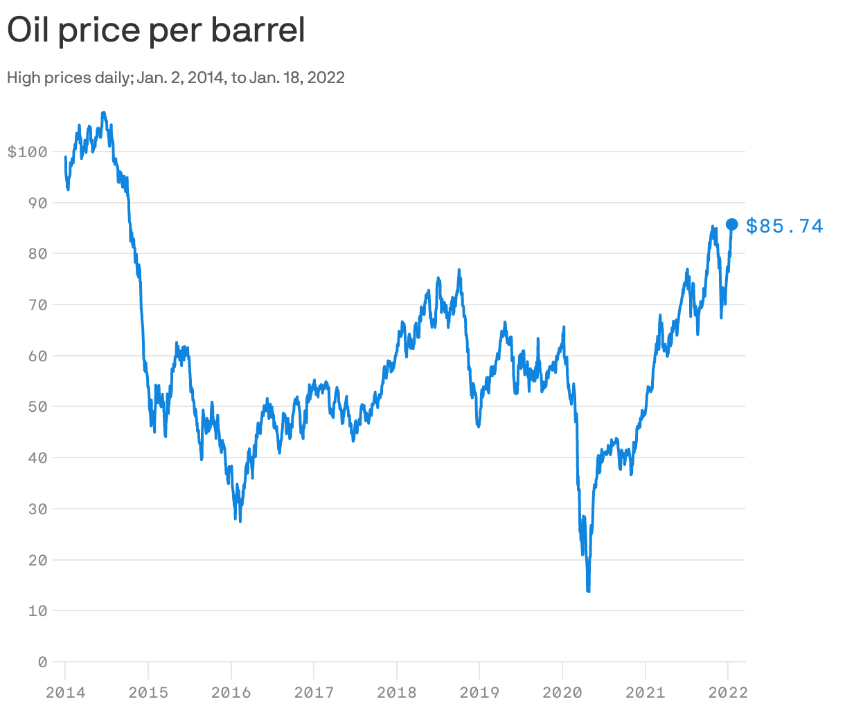Oil price per barrel