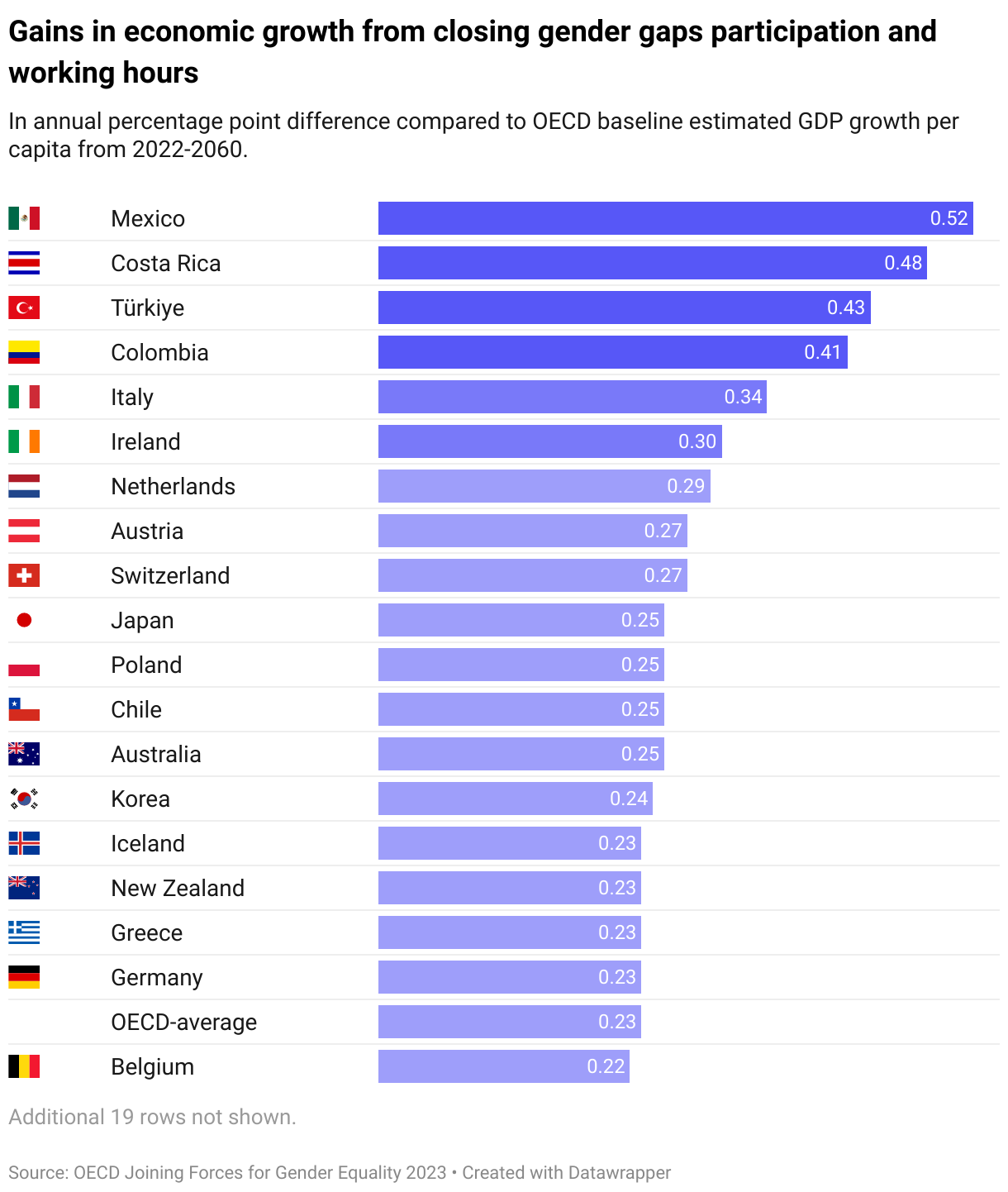 Oecd Countries