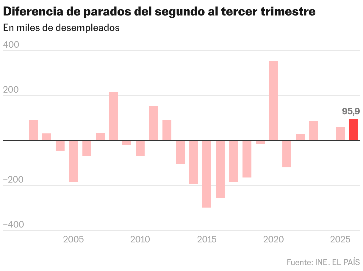 Diferencia de parados del segundo al tercer trimestre (Gráfico de columnas)