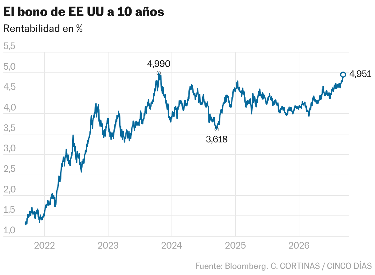El bono de EE UU a 10 años (Líneas)