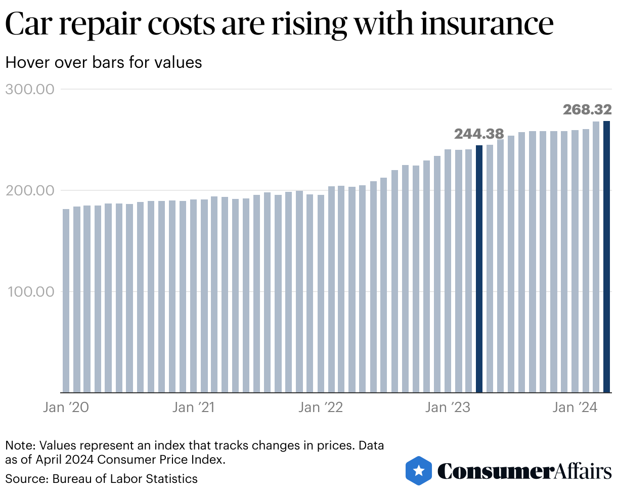 Consumer News: Why the price of car insurance is surging and what you can do about it