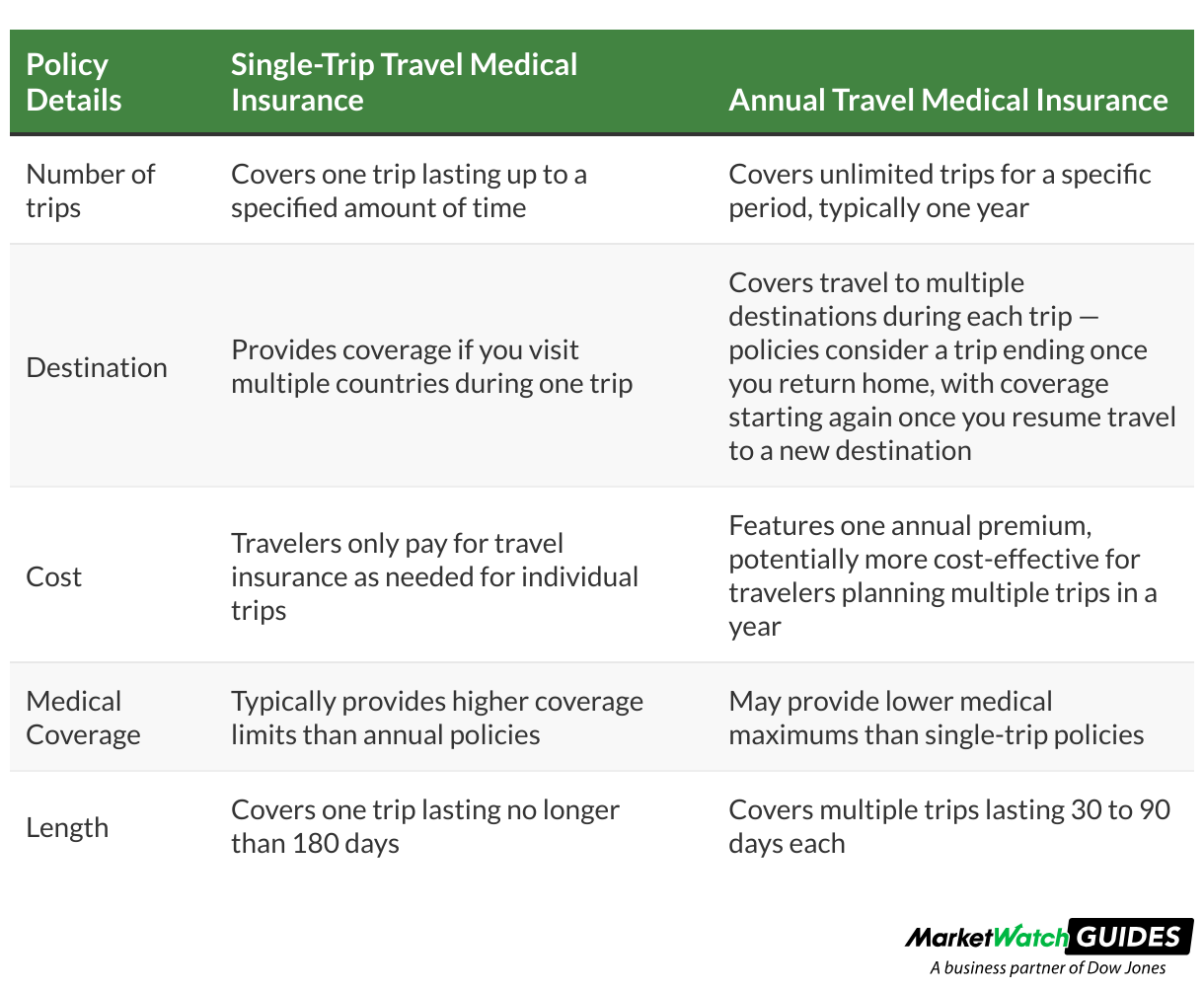 best medical travel insurance 2023