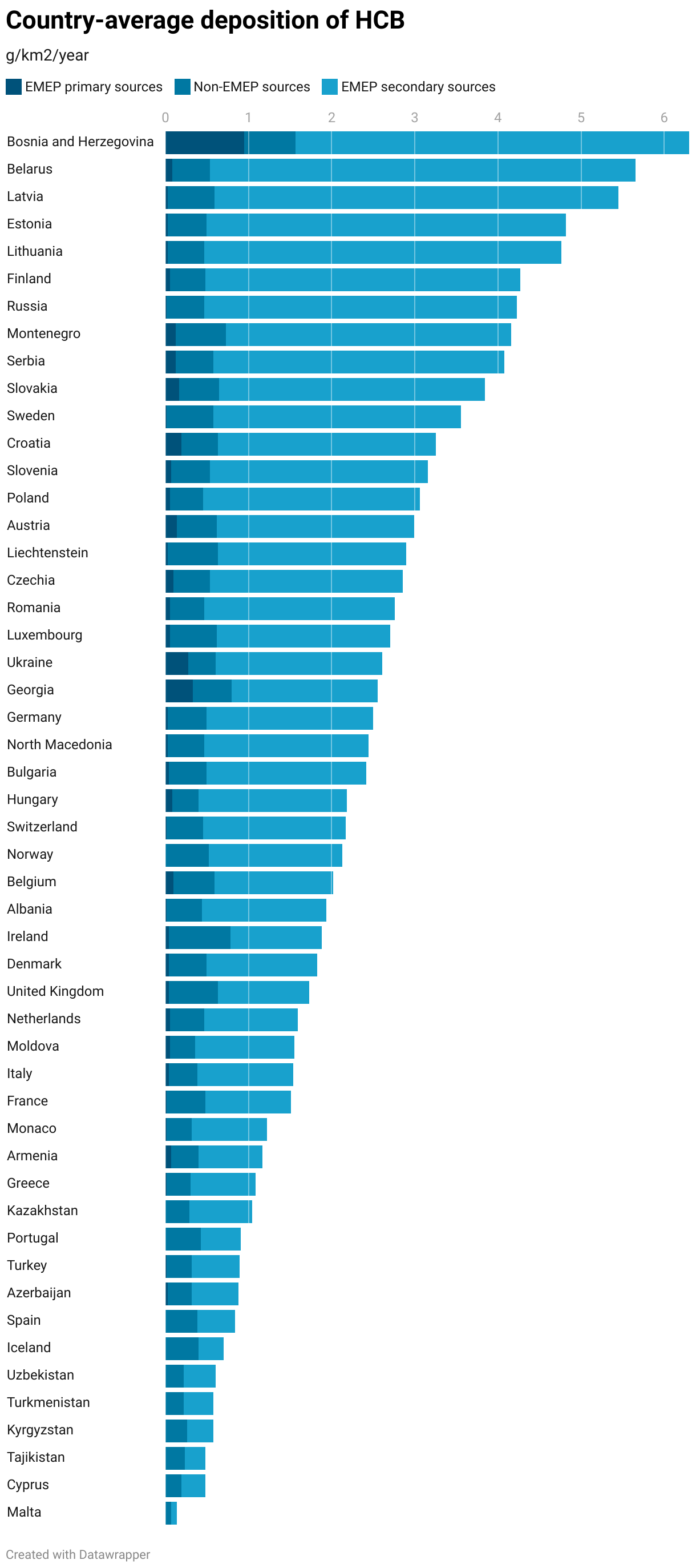 Country-average deposition of HCB (Stacked Bars)