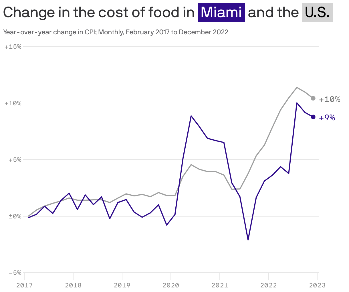 Miami food prices still high but below national average Axios Miami