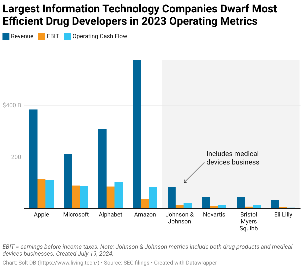 Grouped column chart showing the revenue, earnings before income taxes, and operating cash flow of Apple, Microsoft, Amazon, Alphabet, Johnson and Johnson, Novartis, and Bristol Myers Squibb.