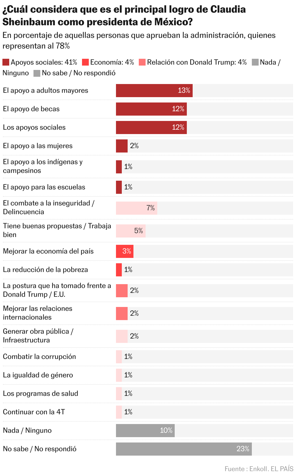 ¿Cuál considera que es el principal logro de Claudia Sheinbaum como presidenta de México? (Gráfico de barras)