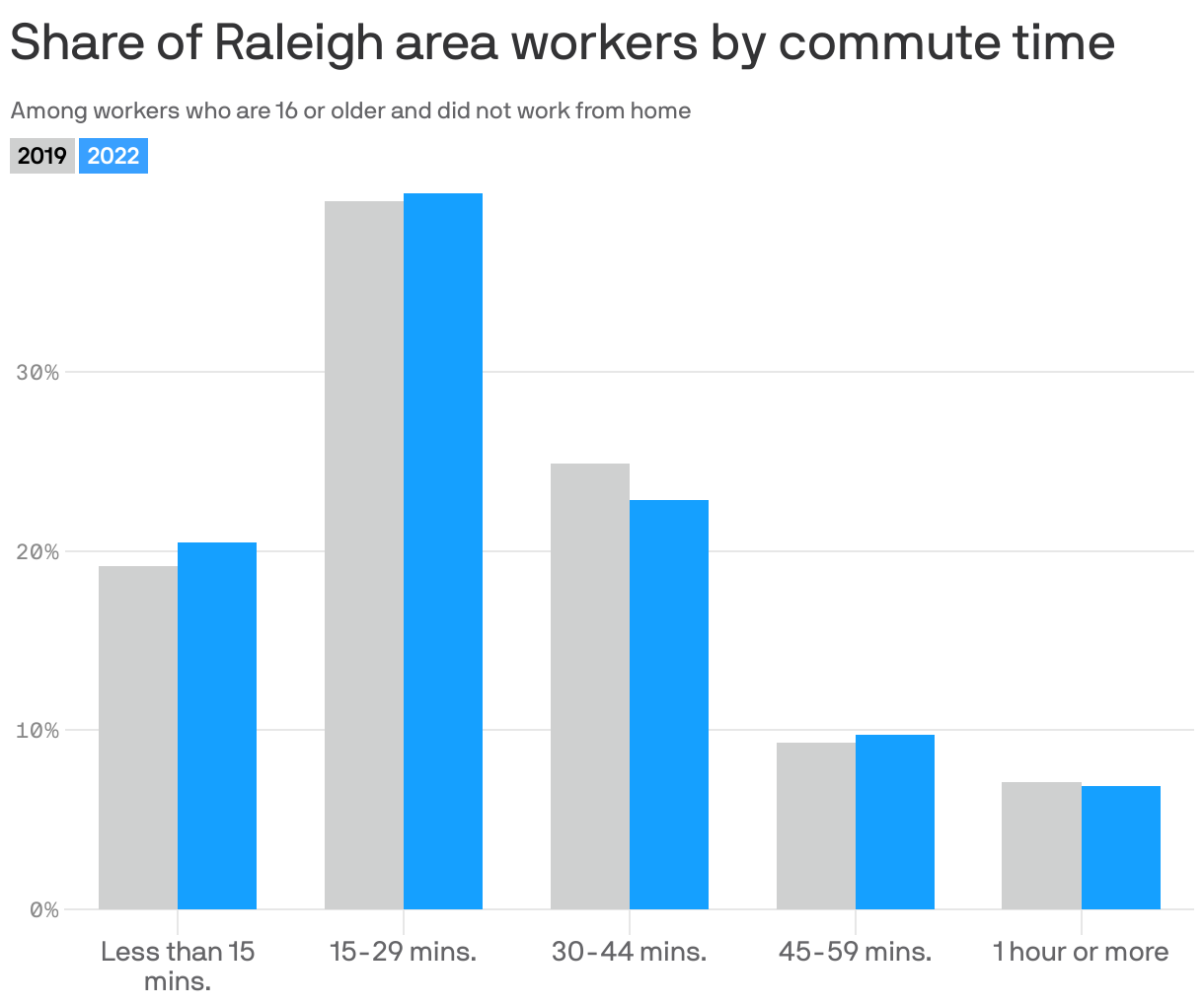 Share of Raleigh area workers by commute time