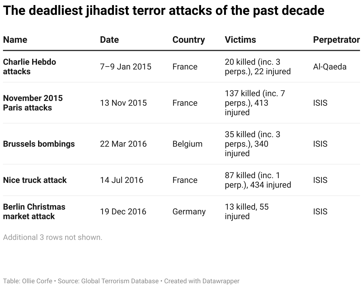 Terror attacks of the past decade.