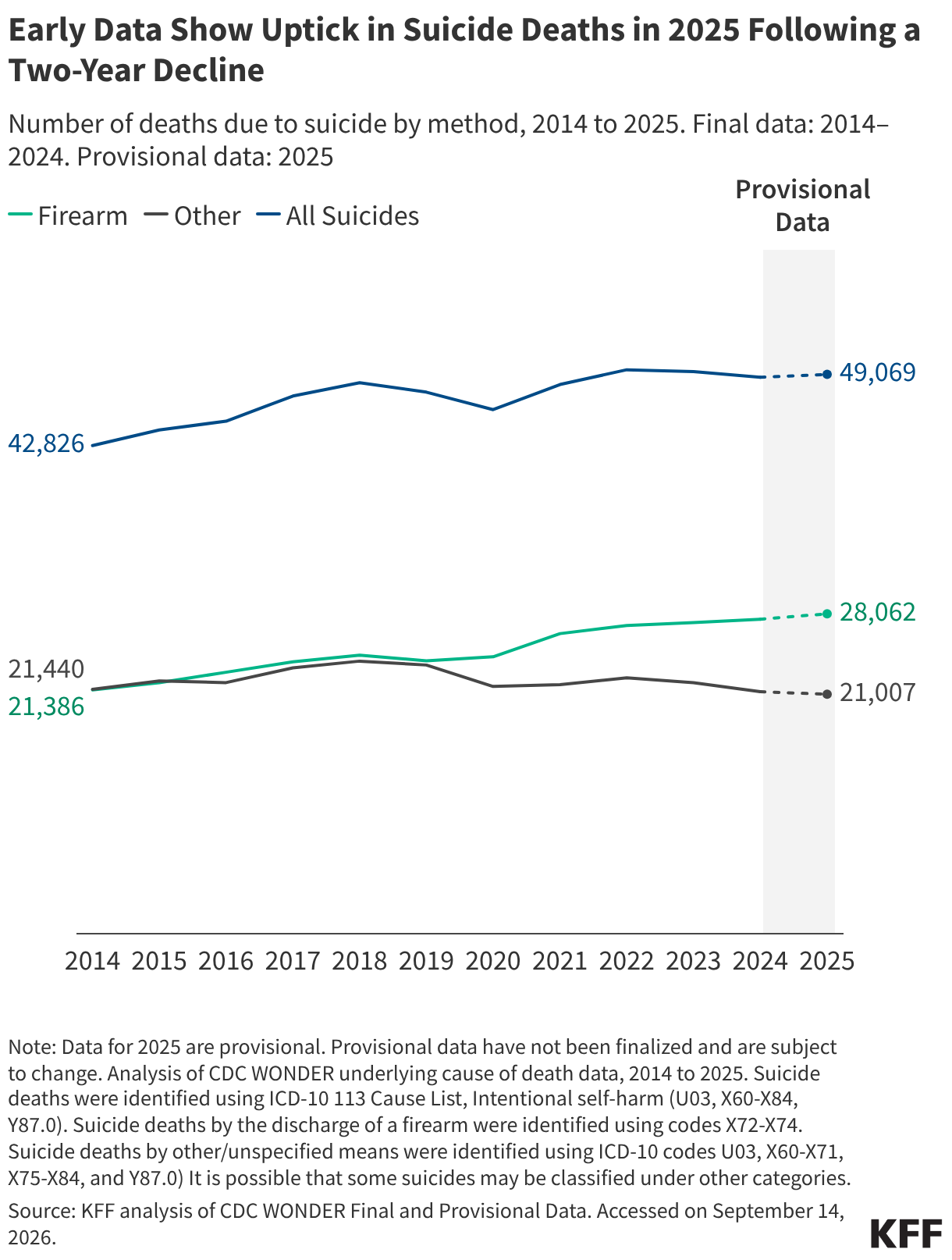 A line graph showing the number of overall suicide deaths and suicides by the discharge of a firearm and by other means from 2014 through 2025. After a two year decline in all suicides from 2022 to 2024, the 2025 provisional data show a small increase in overall suicides from 48,800 to 49,000 and in firearm suicides from 27,600 to 28,000 and a small decrease in other suicides from 21,200 to 21,000 from 2024 to 2025.