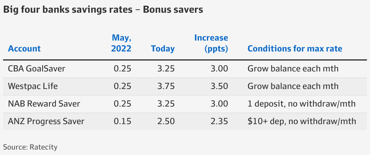 Best Savings Rates Australia