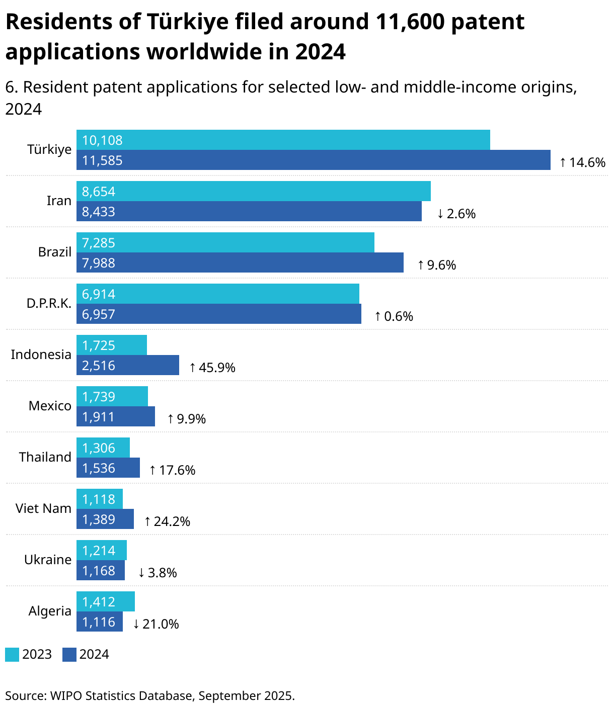 Residents of Türkiye filed around 11,600 patent applications worldwide in 2024 (Grouped Bars)