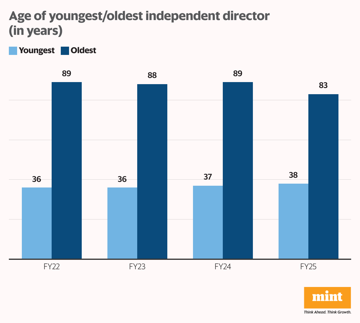 Age of youngest/oldest independent director (in years) (Grouped column chart)