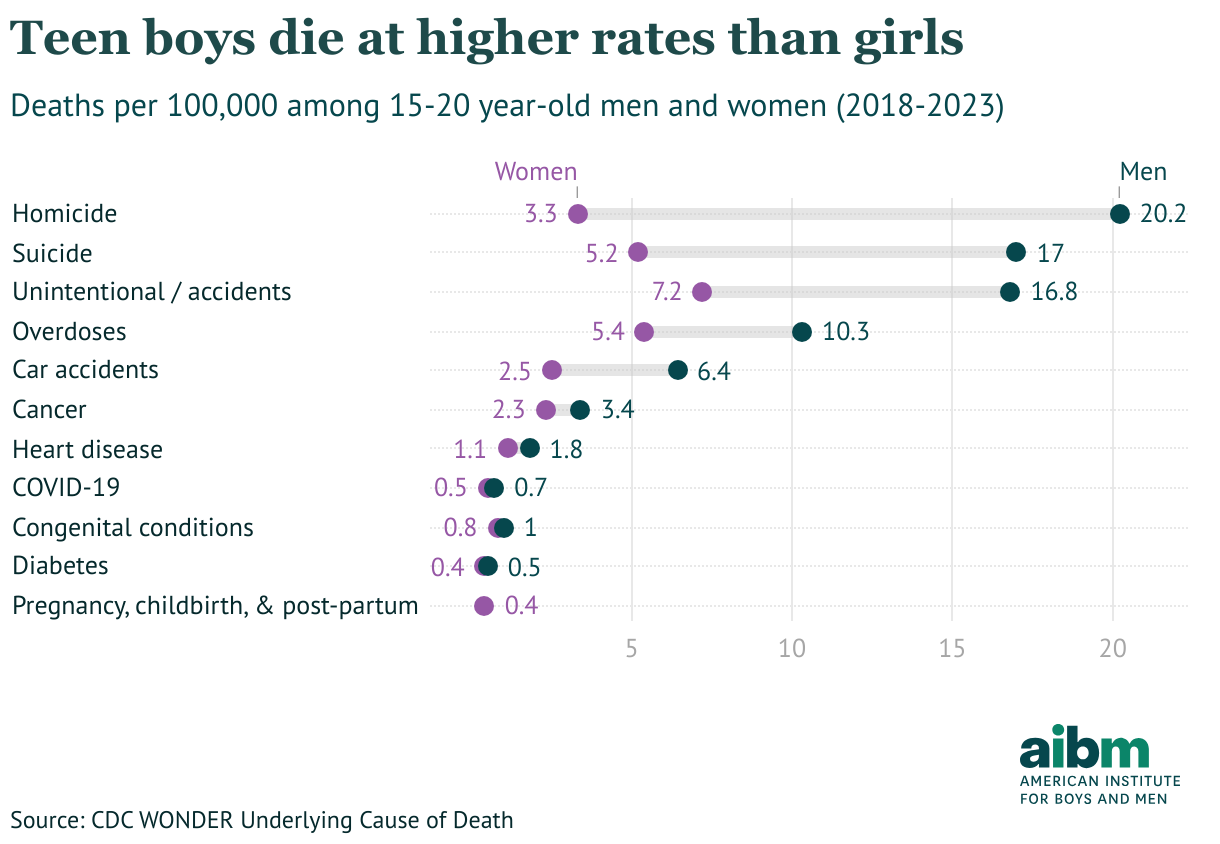 Teen boys die at higher rates than girls (Range Plot)