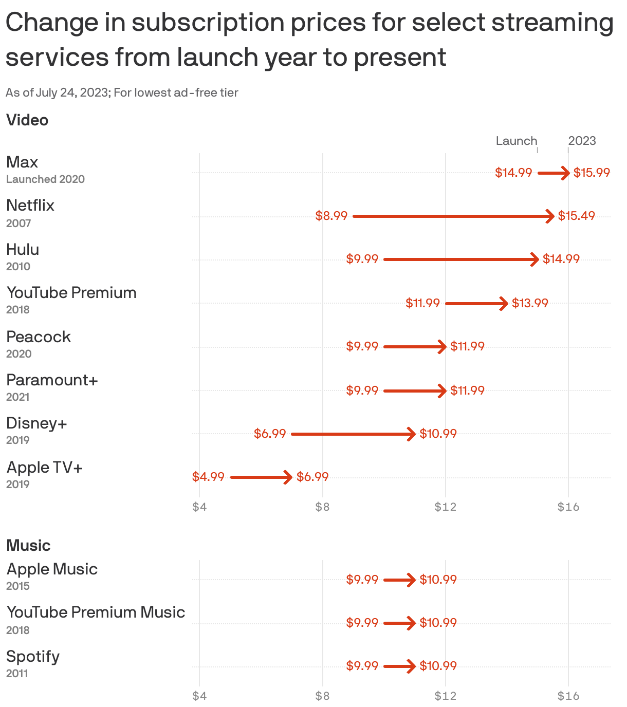 Why streaming services are raising their prices