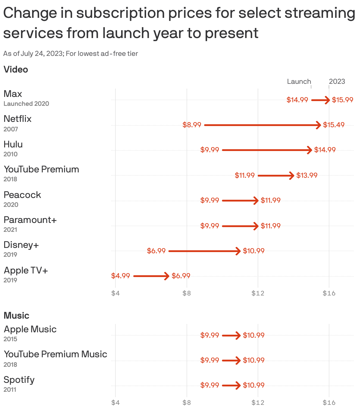 Change in subscription prices for select streaming services from launch year to present