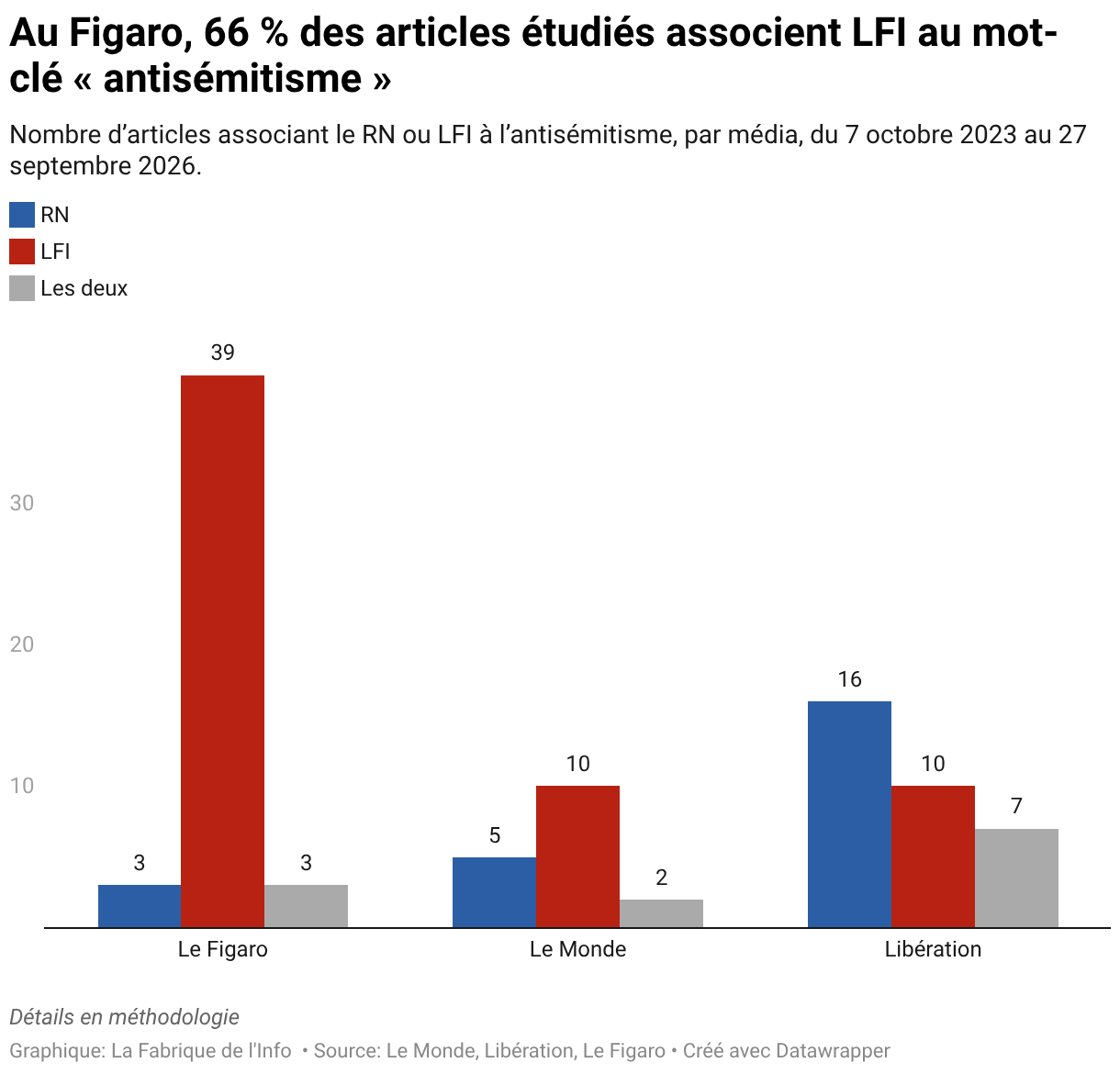 Au Figaro, 66 % des articles étudiés associent LFI au mot-clé « antisémitisme » (Colonnes groupées)