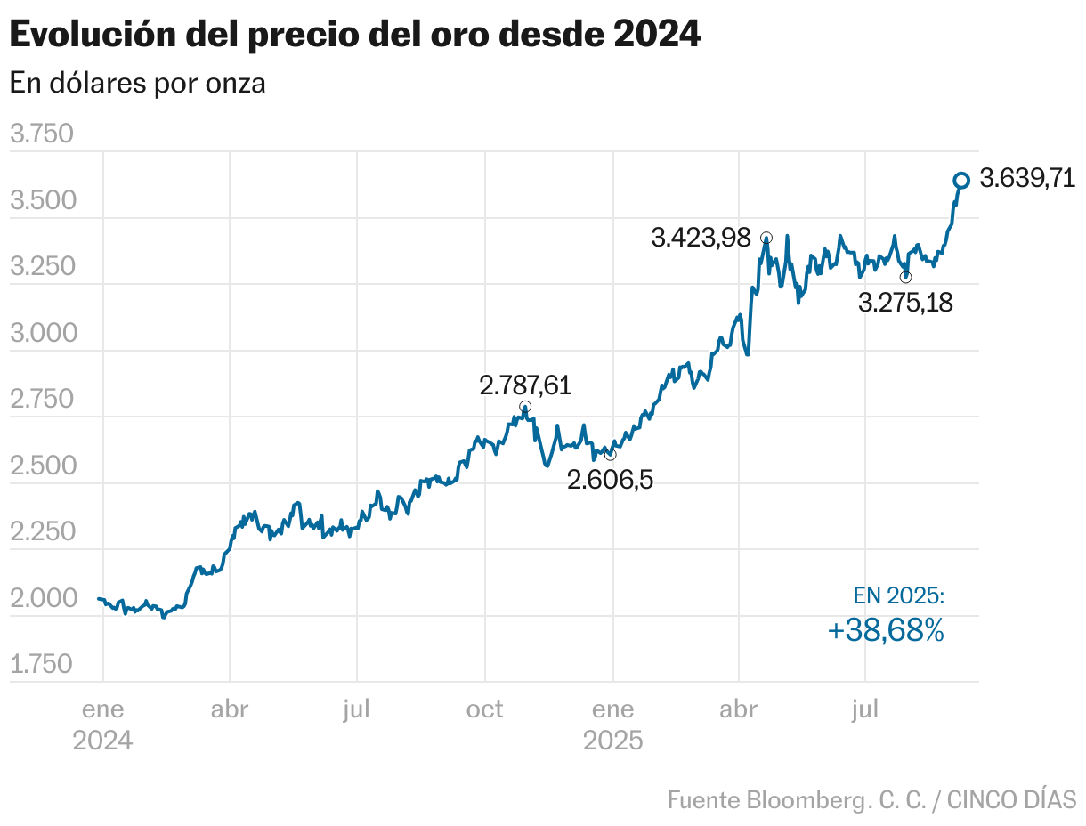 Evolución del precio del oro desde 2024 (Líneas)
