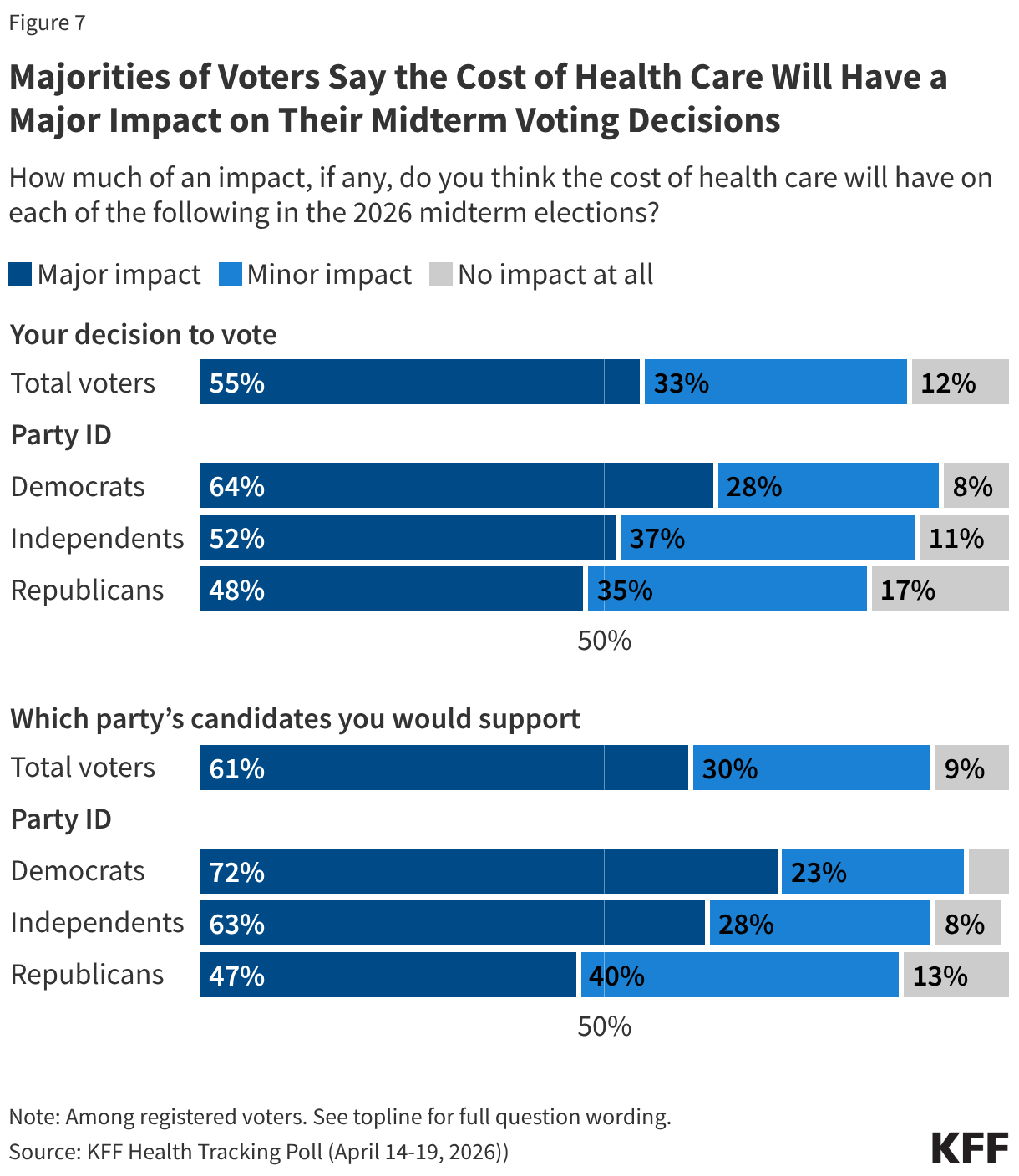 Stacked bar chart showing the shares of adults who say the cost of health care will have a major impact, minor impact, or no impact at all on their decision to vote or which party's candidate they would support in the 2026 midterm elections. Shown among total voters and by party identification.