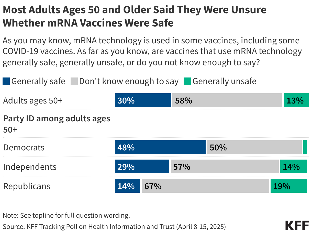 KFF stacked bar chart from April 2025 showing the share of adults ages 50 and older by total and by partisanship who say they view mRNA vaccines as generally safe, generally unsafe, or don't know enough to say. It shows that most adults ages 50 and older are unsure whether mRNA vaccines are safe. Among adults 50 and older, Democrats are more likely than independents and Republicans to say mRNA vaccines are generally safe, but still half across partisanship say they are unsure.