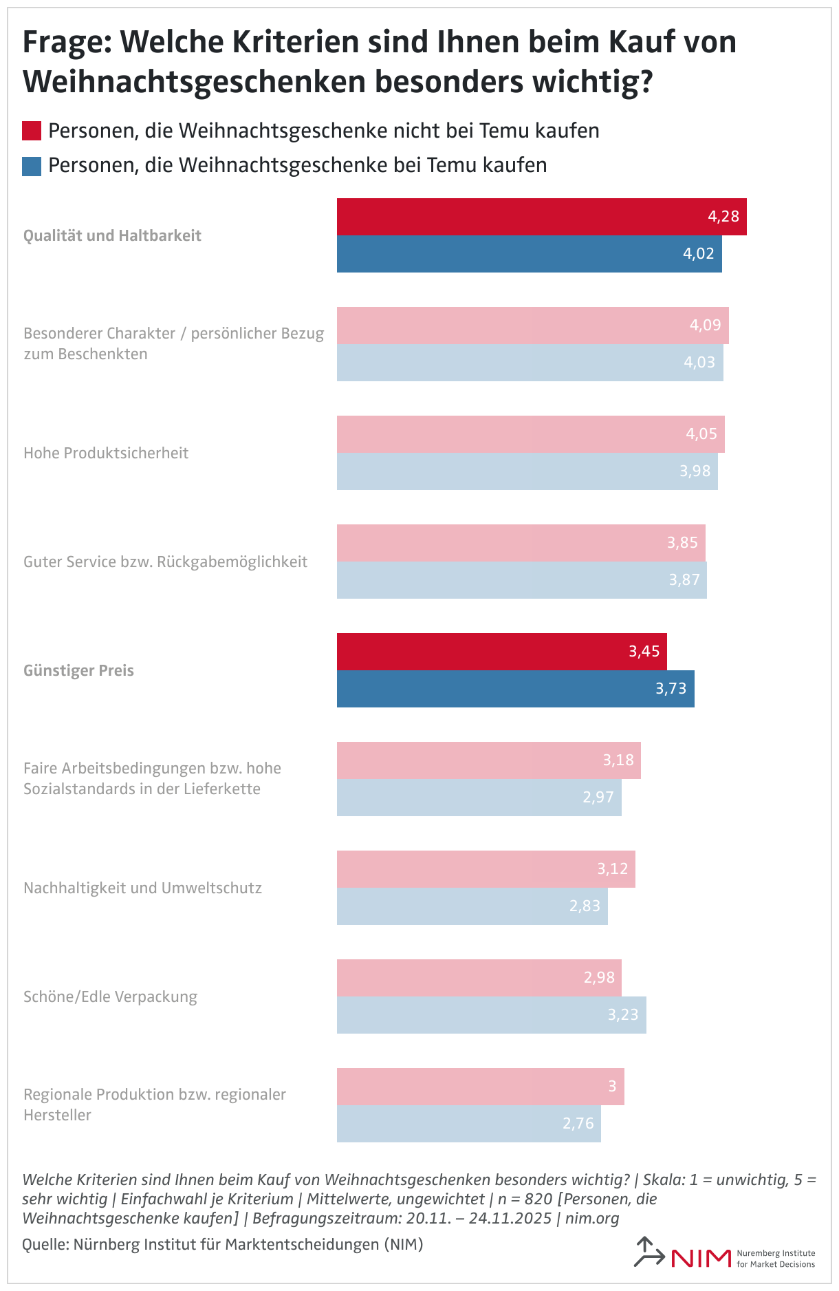 Frage: Welche Kriterien sind Ihnen beim Kauf von Weihnachtsgeschenken besonders wichtig? (Balken (gruppiert))
