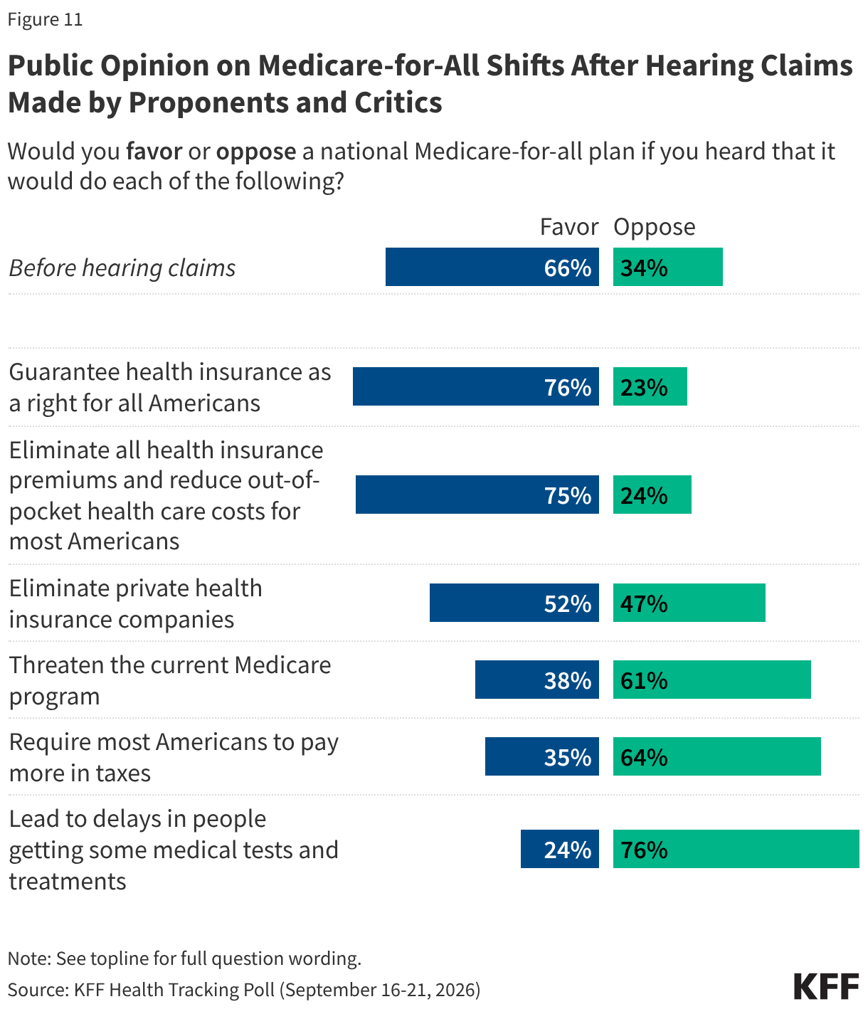 Split bar chart showing share of adults who favor or oppose a national Medicare-for-all if they heard arguments for and against the plan. Results shown among total adults.