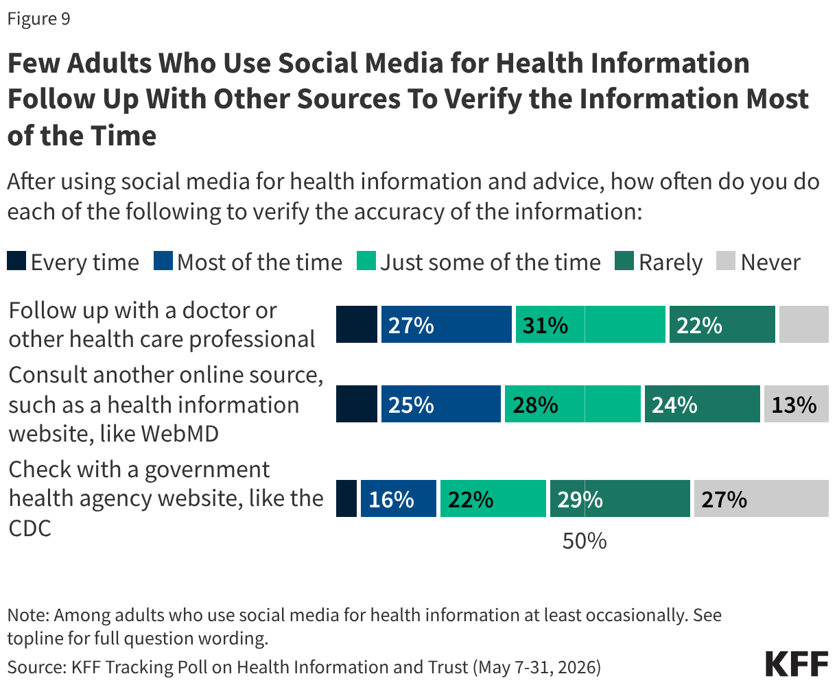 Few Adults Who Use Social Media for Health Information Follow Up With Other Sources To Verify the Information Most of the Time (Stacked Bars)