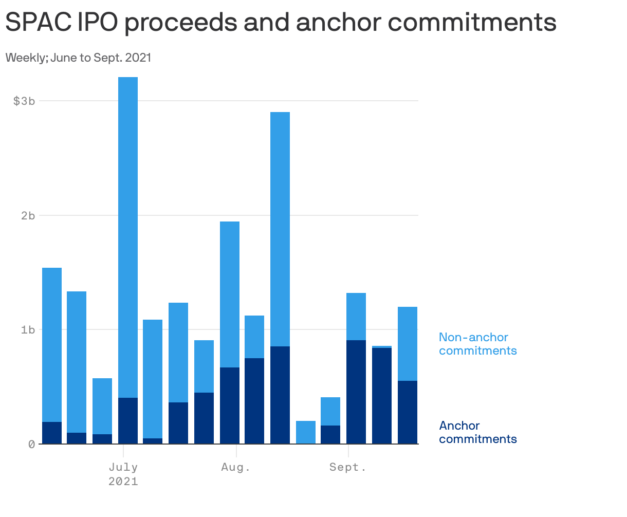 SPAC IPO proceeds and anchor commitments