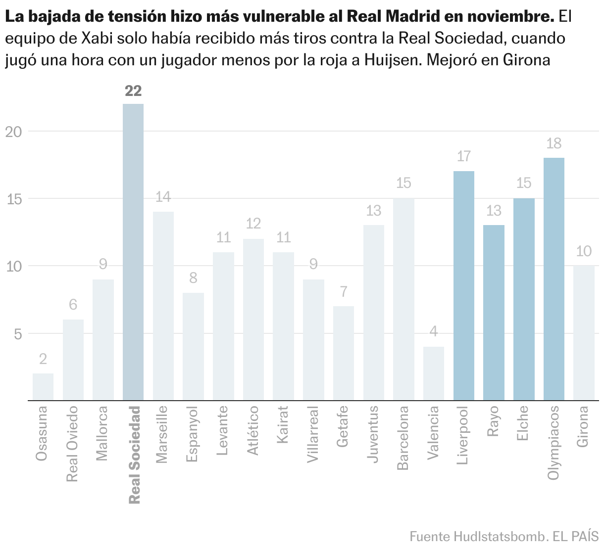 Gráfico de columnas