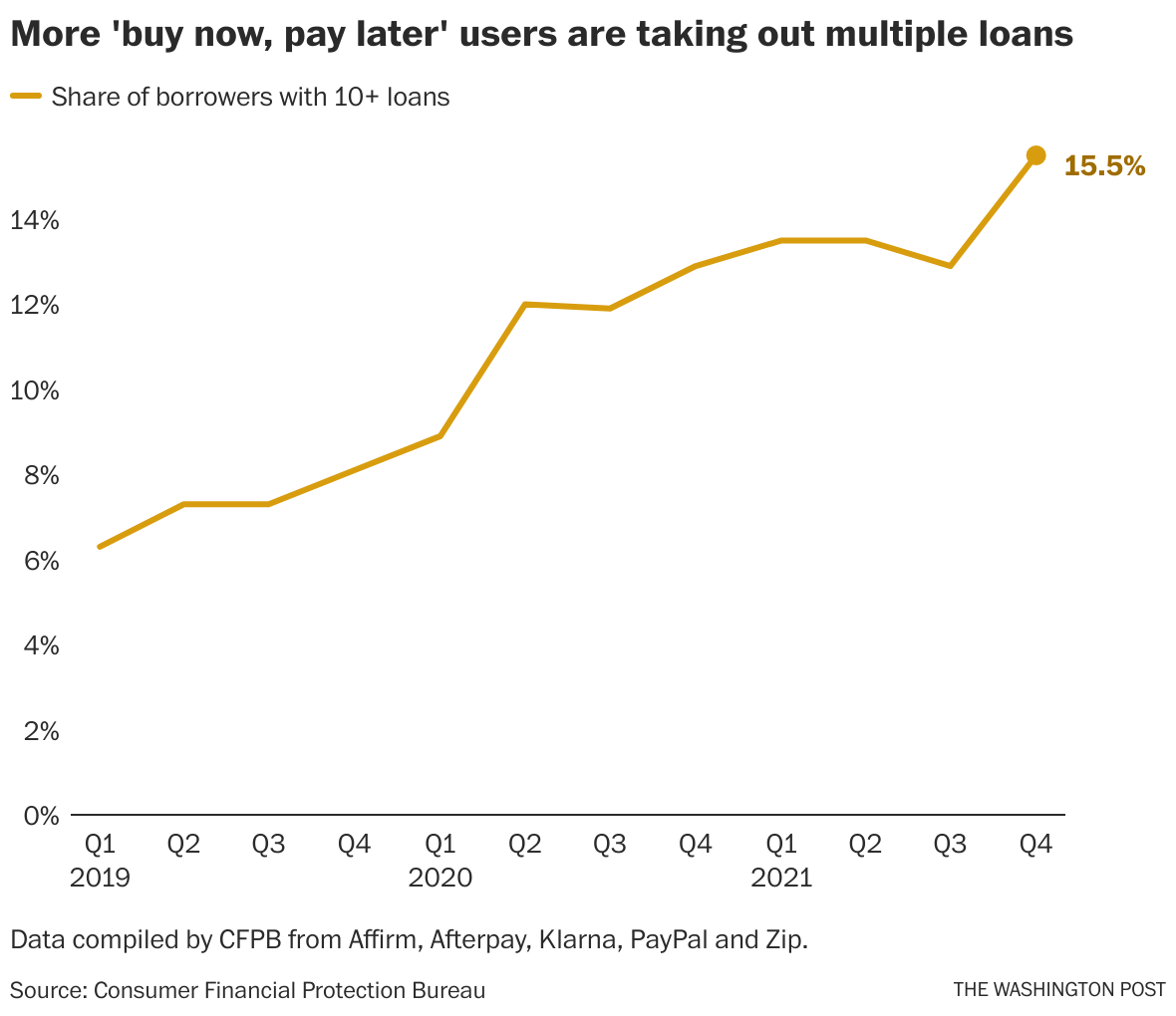 Buy now pay later' boom fuels consumer debt concerns as