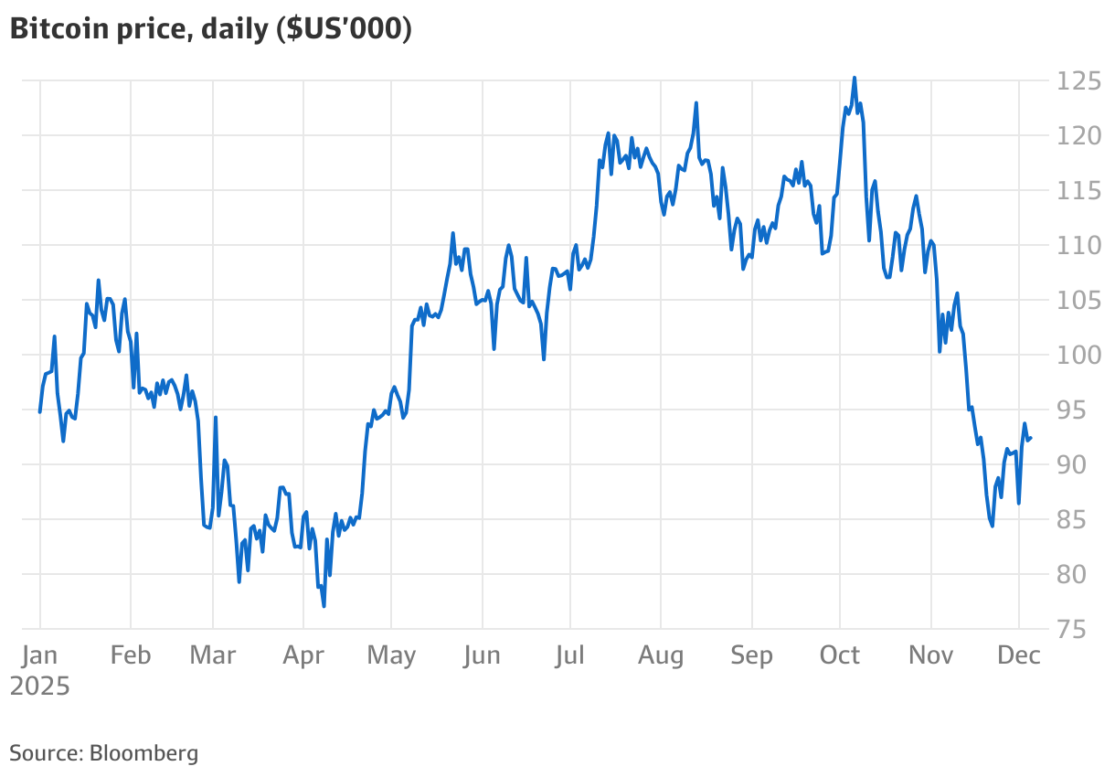 Bitcoin rebound: Top investors prepare to pounce after market losses