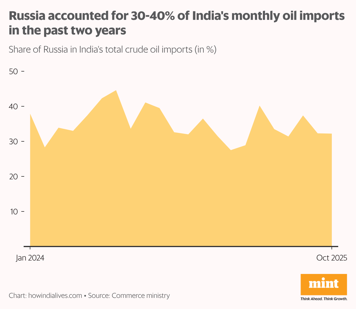 A line chart that shows the share of Russia in India's total crude oil imports on a monthly basis between January 2024 and October 2025. In most months, this figure has ranged between 30% and 40%.