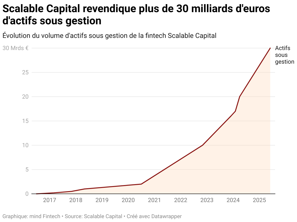 Scalable Capital revendique plus de 30 milliards d'euros d'actifs sous gestion (Lignes)