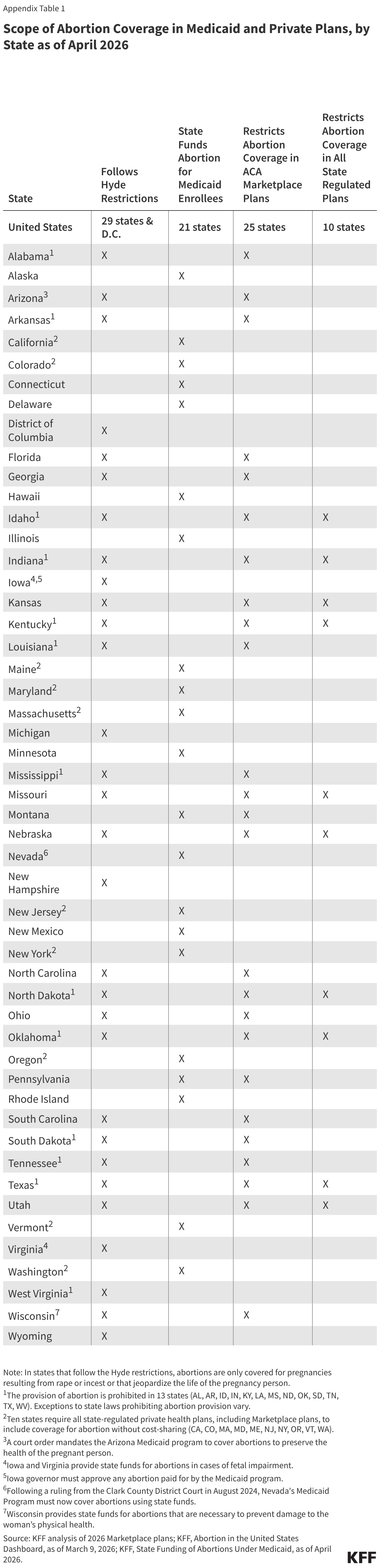 Scope of Abortion Coverage in Medicaid and Private Plans, by State as of April 2026 (Table)
