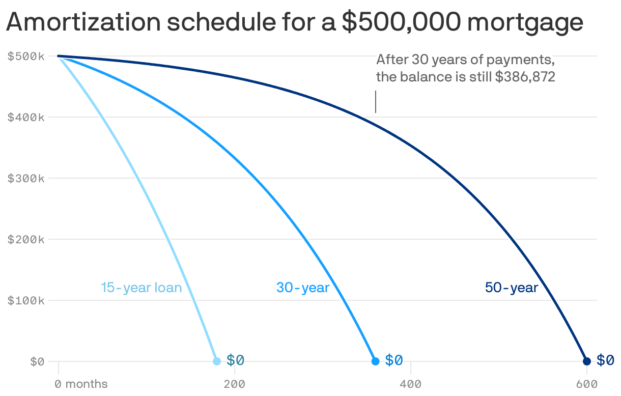 A chart shows the amortization schedules for a $500,000 loan at 15, 30 and 50 years. After 30 years, the balance on the 50-year mortgage is still $386,872.