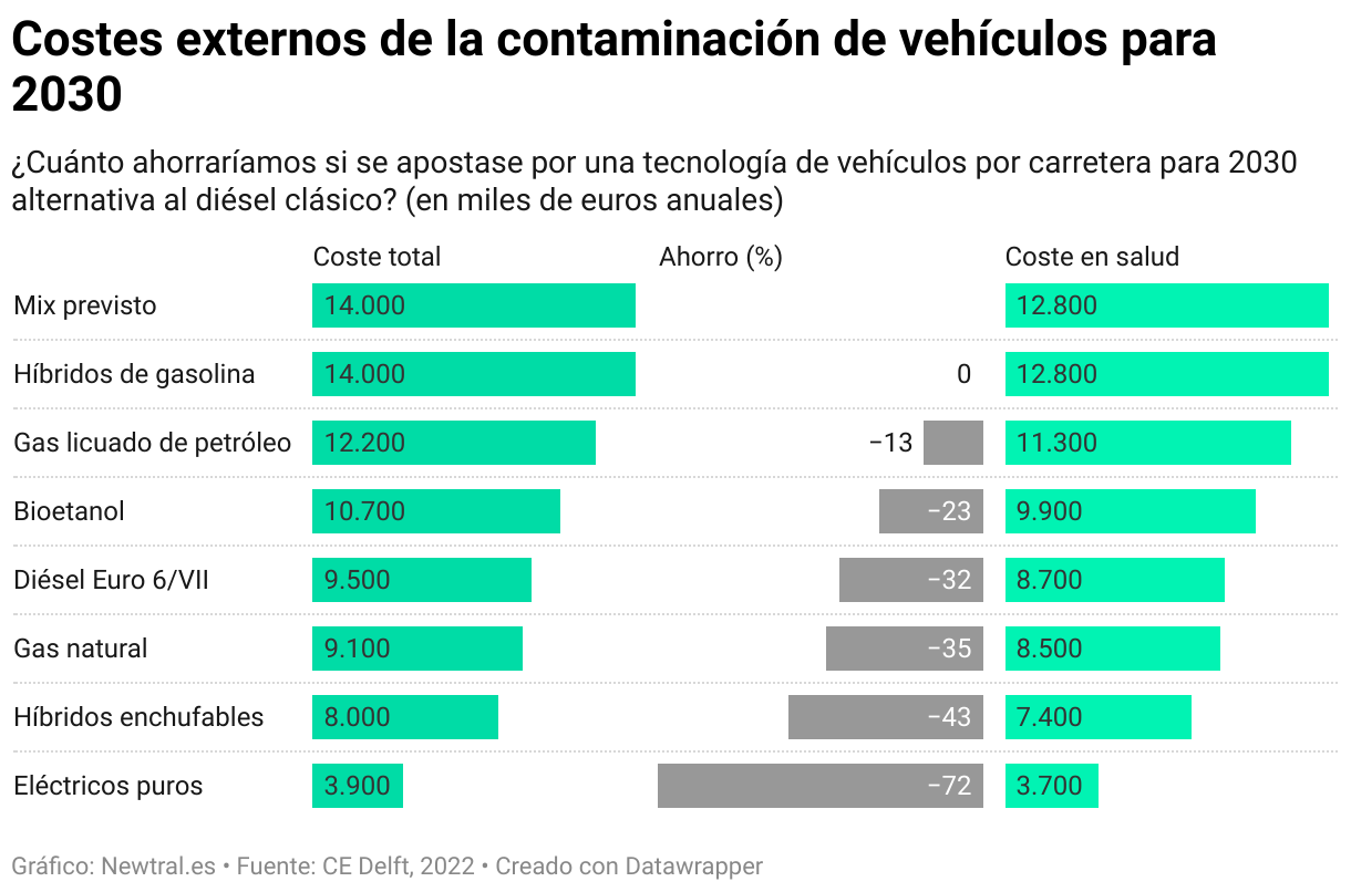 ¿Cuánto ahorraríamos si se apostase por una tecnología de vehículos por carretera para 2030 alternativa al diésel clásico?