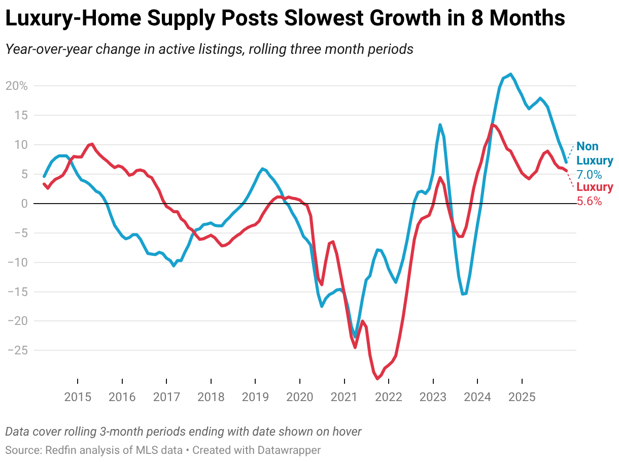 Luxury-Home Supply Posts Slowest Growth in 8 Months (Line chart)