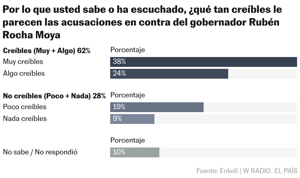 El 62% de los mexicanos cree que las acusaciones contra Rubén Rocha son ...