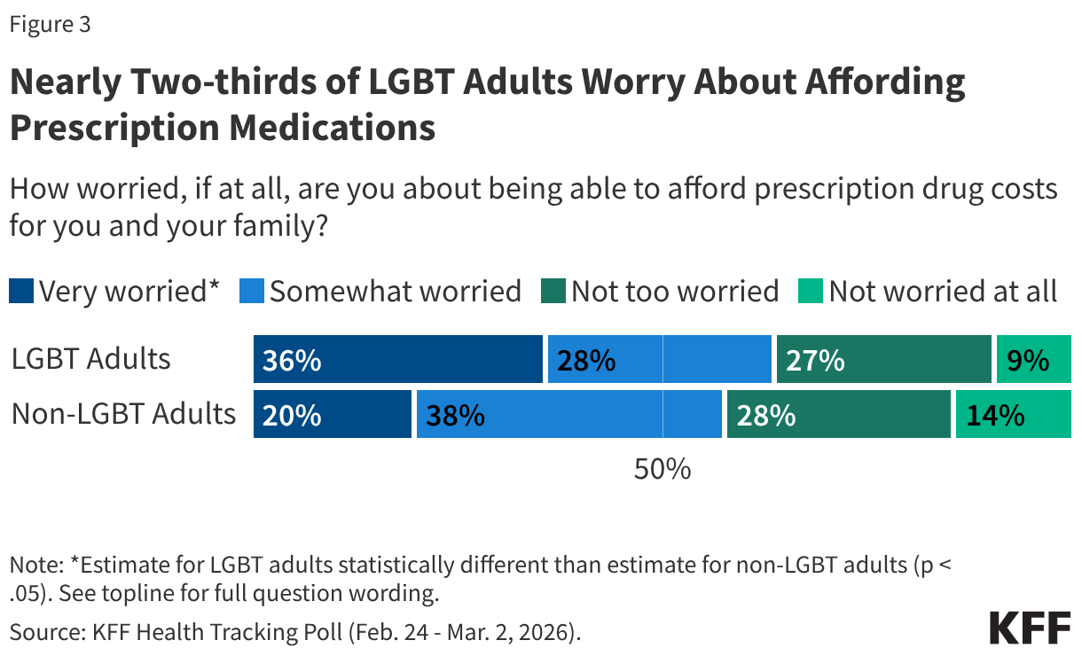 Nearly Two-thirds of LGBT Adults Worry About Affording Prescription Medications (Stacked Bars)