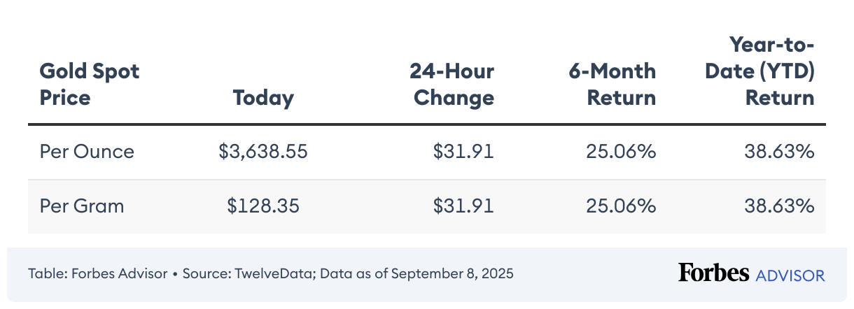 Gold Price Today: September 8, 2025