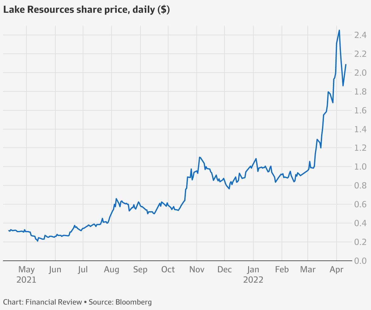 lake-resources-shares-surge-10pc-as-it-unveils-ford-lithium-deal