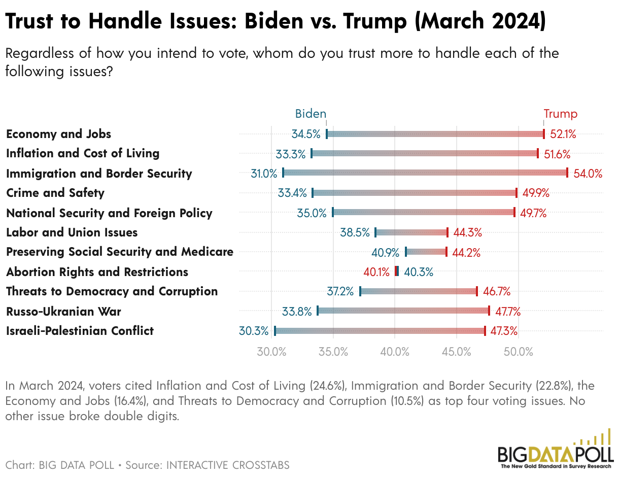 Trust to Handle Issues: Biden vs. Trump (February 2024)