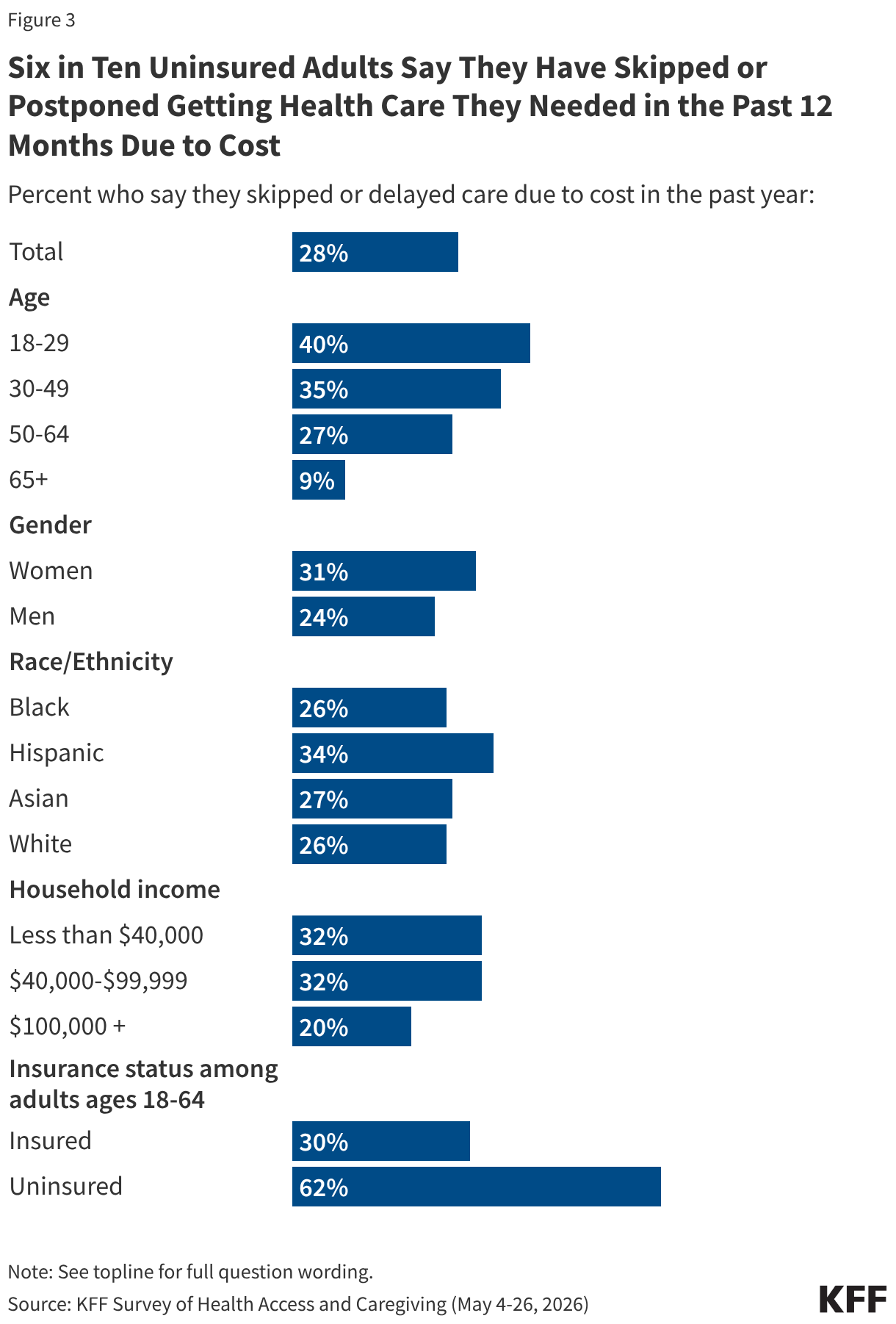 Single bar chart showing percent who say they have skipped or postponed getting needed health care in the past 12 months because of the cost by total, age, gender, race/ethnicity, household income, and insurance status.