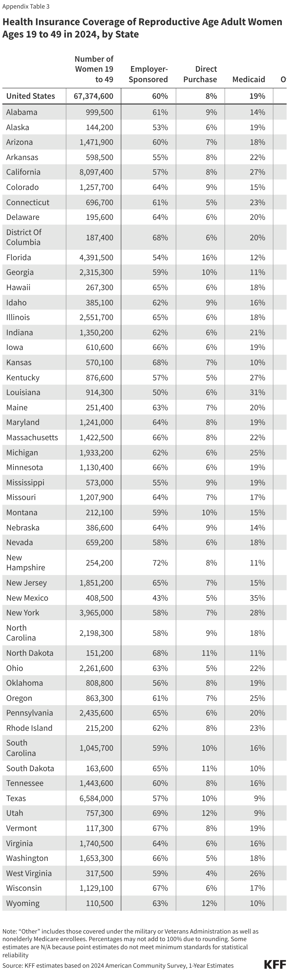 Health Insurance Coverage of Reproductive Age Adult Women Ages 19 to 49 in 2024, by State (Table)