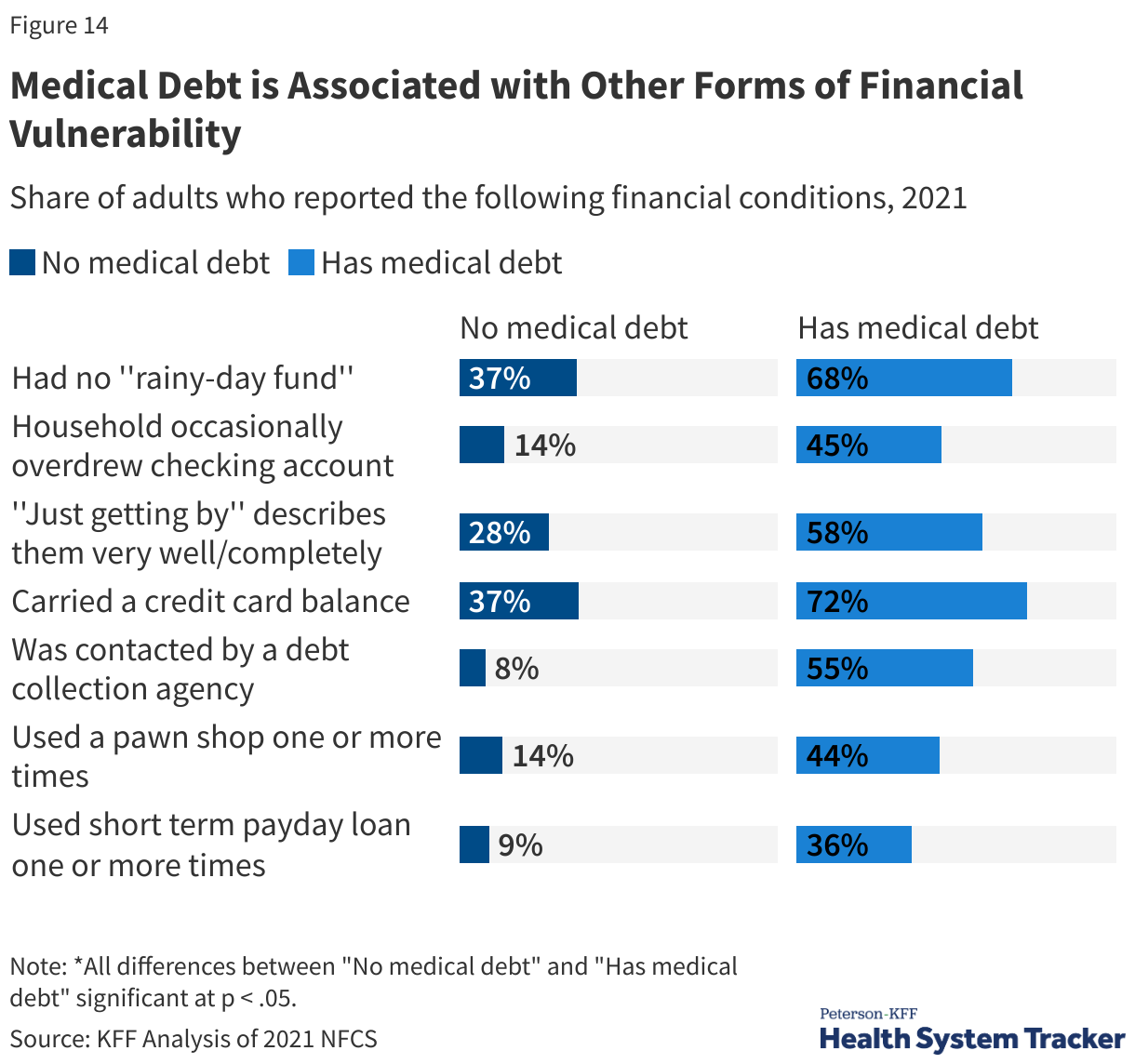 Medical Debt is Associated with Other Forms of Financial Vulnerability data chart