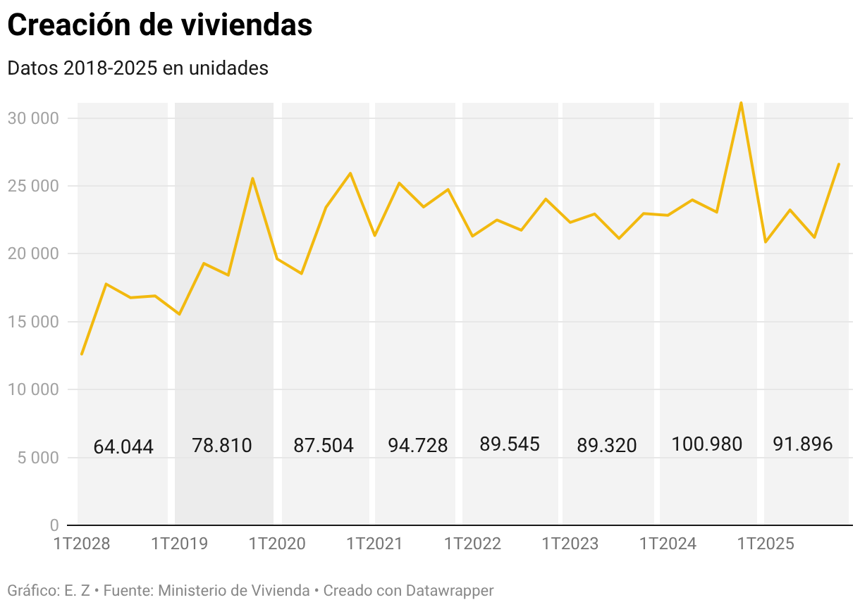 Creación de viviendas (Líneas)
