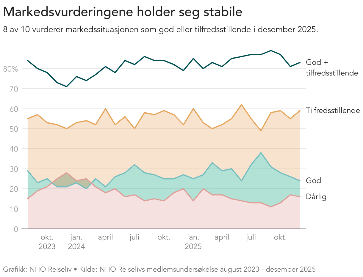 Linje- og flategraf som viser utviklingen i hvordan medlemmer i NHO Reiseliv vurderer markedssituasjonen fra oktober 2023 til desember 2025. Grafen er delt i tre nivåer: "Dårlig", "God" og "Tilfredsstillende". En stiplet linje øverst viser totalandelen som vurderer markedet som enten "godt" eller "tilfredsstillende"