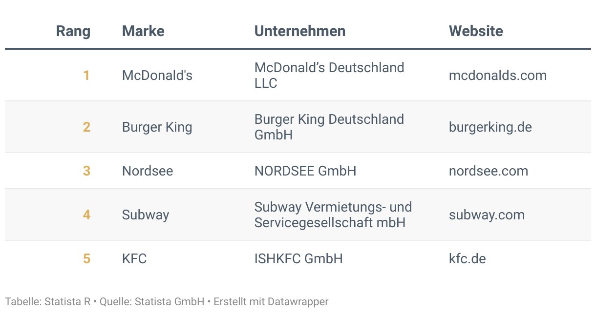 Ranking der Besten Marken Deutschlands 2024, Kategorie Restaurantketten